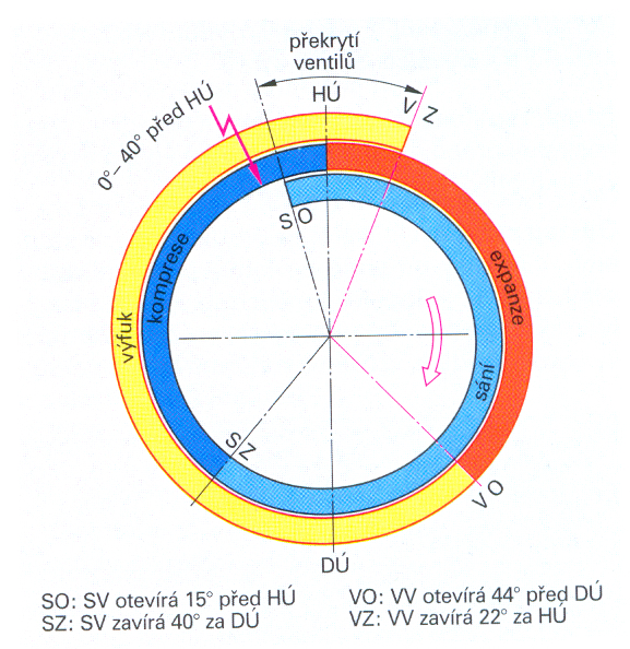 T 12 Ventilov Rozvody ty dob ch Spalovac ch Motor 